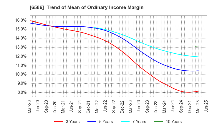 6586 Makita Corporation: Trend of Mean of Ordinary Income Margin