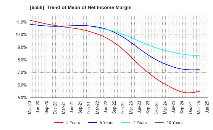 6586 Makita Corporation: Trend of Mean of Net Income Margin