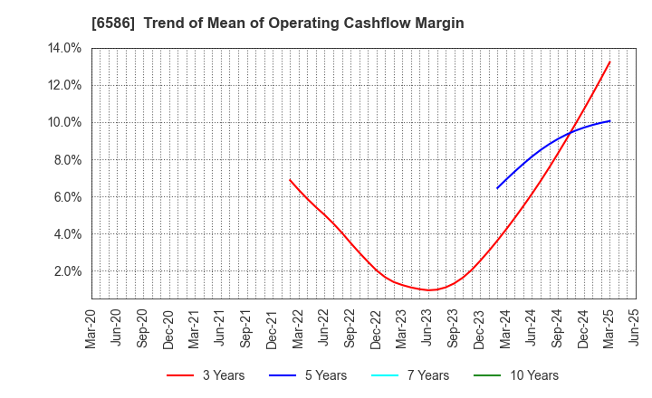 6586 Makita Corporation: Trend of Mean of Operating Cashflow Margin