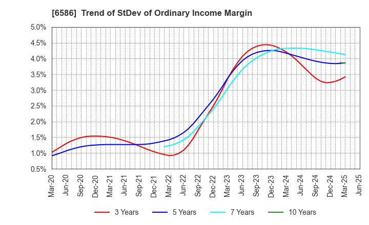 6586 Makita Corporation: Trend of StDev of Ordinary Income Margin