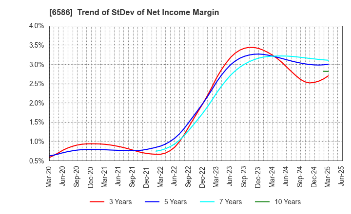6586 Makita Corporation: Trend of StDev of Net Income Margin