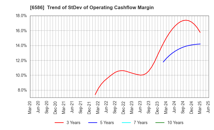6586 Makita Corporation: Trend of StDev of Operating Cashflow Margin