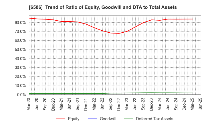 6586 Makita Corporation: Trend of Ratio of Equity, Goodwill and DTA to Total Assets