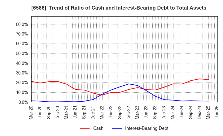 6586 Makita Corporation: Trend of Ratio of Cash and Interest-Bearing Debt to Total Assets