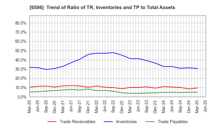 6586 Makita Corporation: Trend of Ratio of TR, Inventories and TP to Total Assets