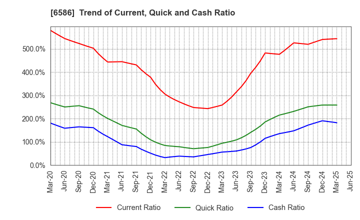 6586 Makita Corporation: Trend of Current, Quick and Cash Ratio