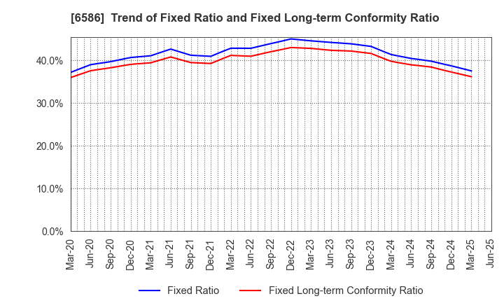 6586 Makita Corporation: Trend of Fixed Ratio and Fixed Long-term Conformity Ratio