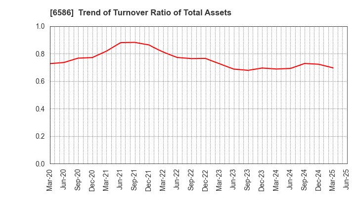 6586 Makita Corporation: Trend of Turnover Ratio of Total Assets