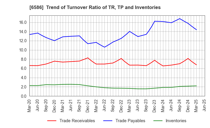 6586 Makita Corporation: Trend of Turnover Ratio of TR, TP and Inventories