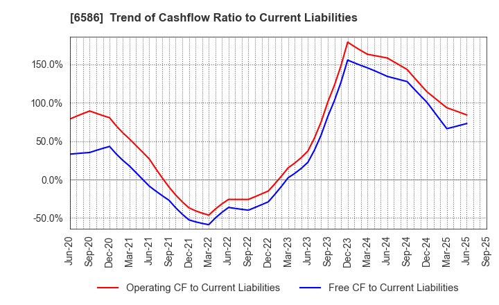 6586 Makita Corporation: Trend of Cashflow Ratio to Current Liabilities