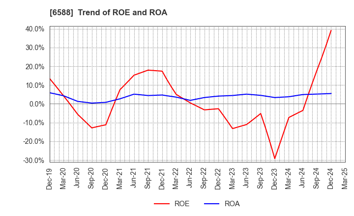 6588 TOSHIBA TEC CORPORATION: Trend of ROE and ROA