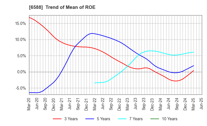 6588 TOSHIBA TEC CORPORATION: Trend of Mean of ROE
