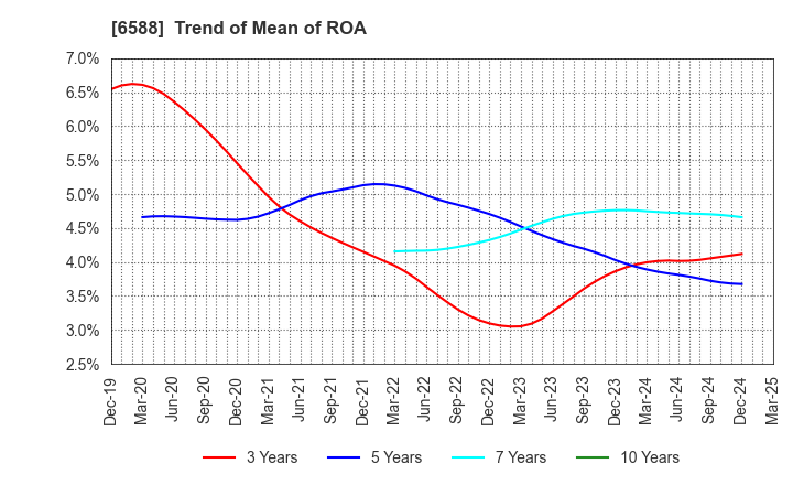 6588 TOSHIBA TEC CORPORATION: Trend of Mean of ROA