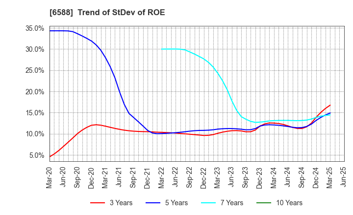 6588 TOSHIBA TEC CORPORATION: Trend of StDev of ROE