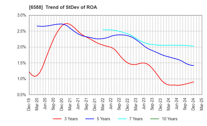 6588 TOSHIBA TEC CORPORATION: Trend of StDev of ROA