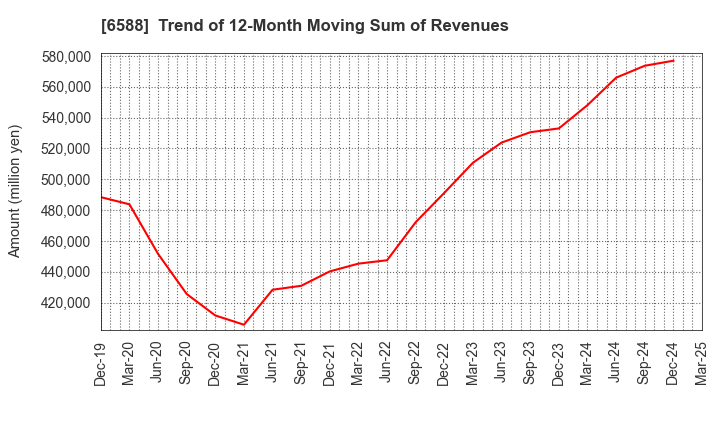6588 TOSHIBA TEC CORPORATION: Trend of 12-Month Moving Sum of Revenues