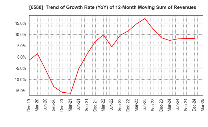 6588 TOSHIBA TEC CORPORATION: Trend of Growth Rate (YoY) of 12-Month Moving Sum of Revenues