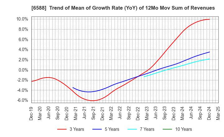 6588 TOSHIBA TEC CORPORATION: Trend of Mean of Growth Rate (YoY) of 12Mo Mov Sum of Revenues