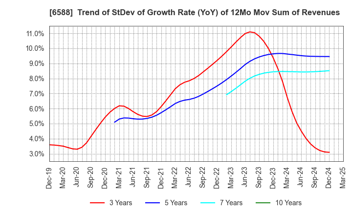 6588 TOSHIBA TEC CORPORATION: Trend of StDev of Growth Rate (YoY) of 12Mo Mov Sum of Revenues