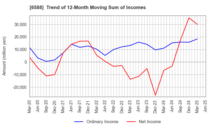 6588 TOSHIBA TEC CORPORATION: Trend of 12-Month Moving Sum of Incomes