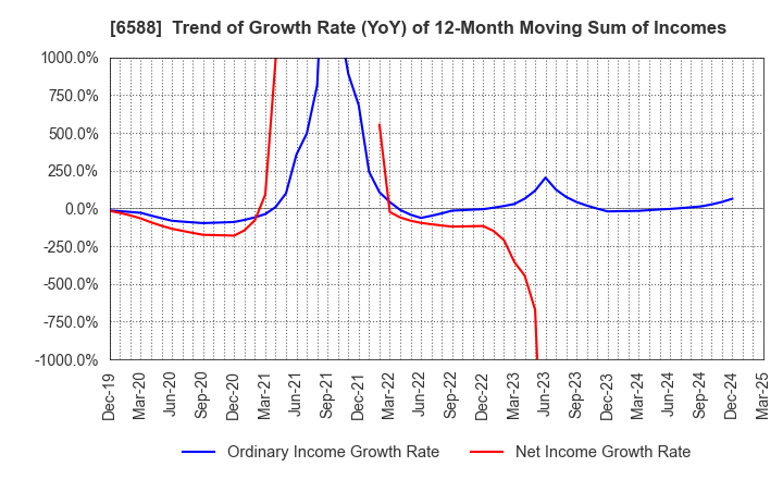 6588 TOSHIBA TEC CORPORATION: Trend of Growth Rate (YoY) of 12-Month Moving Sum of Incomes