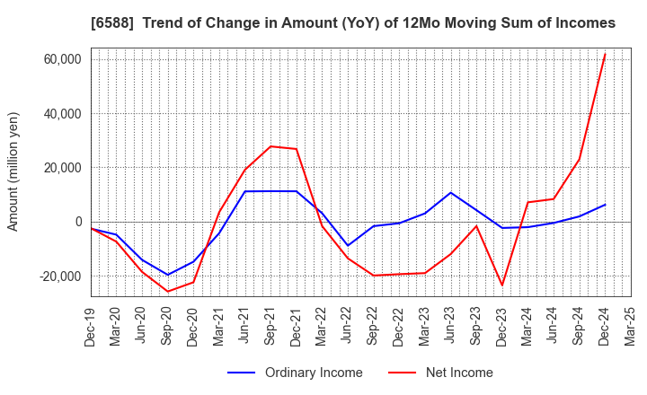 6588 TOSHIBA TEC CORPORATION: Trend of Change in Amount (YoY) of 12Mo Moving Sum of Incomes