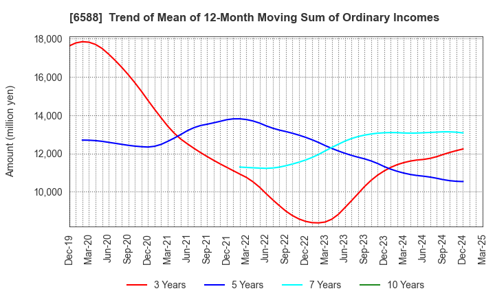 6588 TOSHIBA TEC CORPORATION: Trend of Mean of 12-Month Moving Sum of Ordinary Incomes