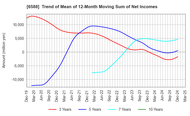 6588 TOSHIBA TEC CORPORATION: Trend of Mean of 12-Month Moving Sum of Net Incomes