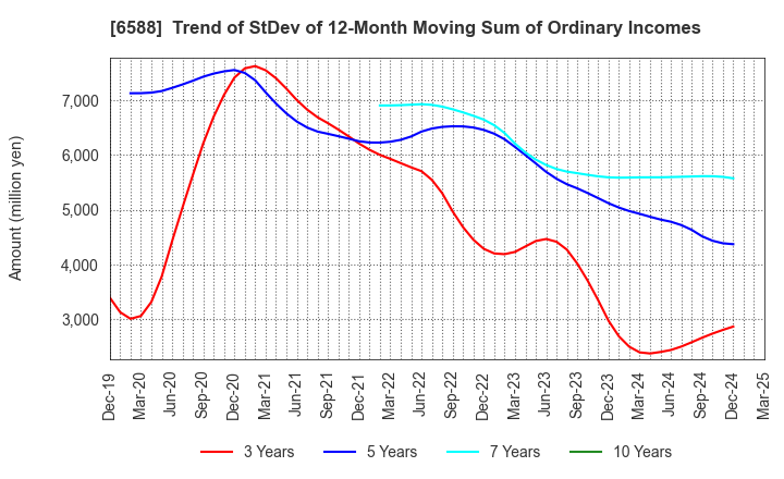 6588 TOSHIBA TEC CORPORATION: Trend of StDev of 12-Month Moving Sum of Ordinary Incomes