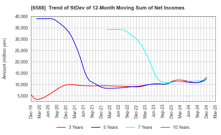 6588 TOSHIBA TEC CORPORATION: Trend of StDev of 12-Month Moving Sum of Net Incomes