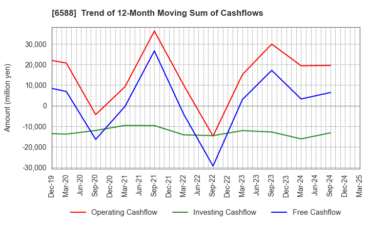 6588 TOSHIBA TEC CORPORATION: Trend of 12-Month Moving Sum of Cashflows