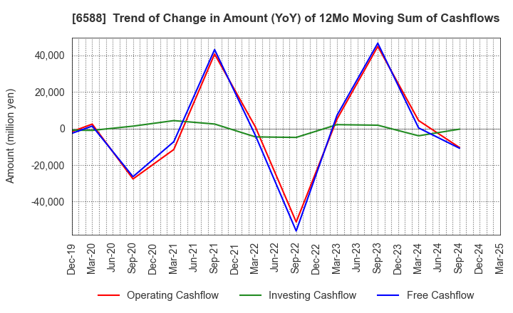 6588 TOSHIBA TEC CORPORATION: Trend of Change in Amount (YoY) of 12Mo Moving Sum of Cashflows