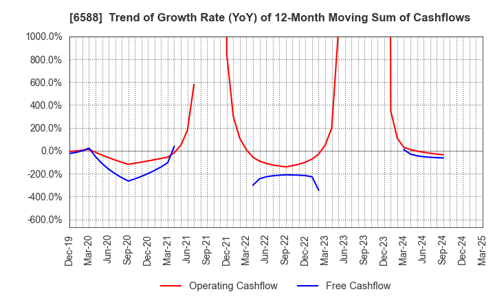 6588 TOSHIBA TEC CORPORATION: Trend of Growth Rate (YoY) of 12-Month Moving Sum of Cashflows