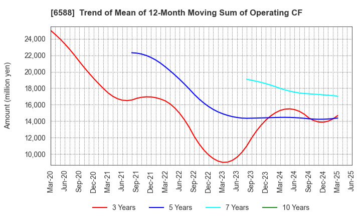 6588 TOSHIBA TEC CORPORATION: Trend of Mean of 12-Month Moving Sum of Operating CF