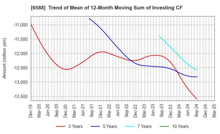 6588 TOSHIBA TEC CORPORATION: Trend of Mean of 12-Month Moving Sum of Investing CF