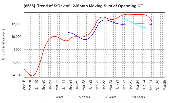 6588 TOSHIBA TEC CORPORATION: Trend of StDev of 12-Month Moving Sum of Operating CF