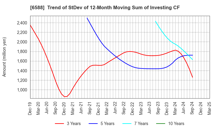 6588 TOSHIBA TEC CORPORATION: Trend of StDev of 12-Month Moving Sum of Investing CF