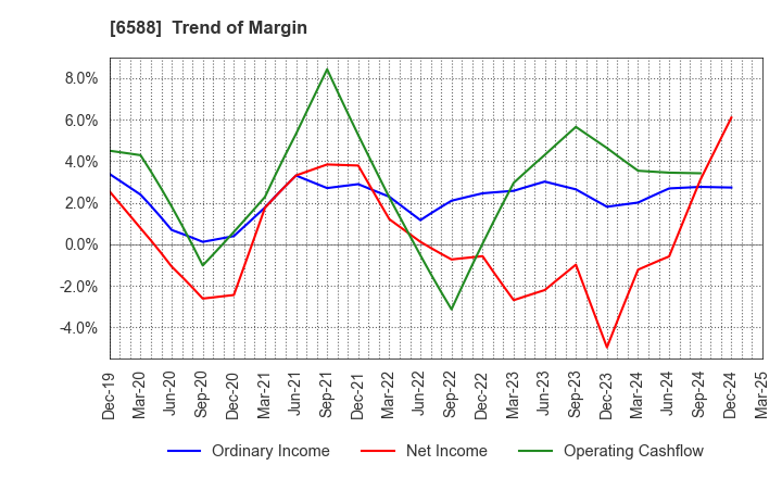 6588 TOSHIBA TEC CORPORATION: Trend of Margin