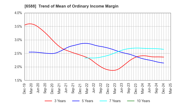 6588 TOSHIBA TEC CORPORATION: Trend of Mean of Ordinary Income Margin