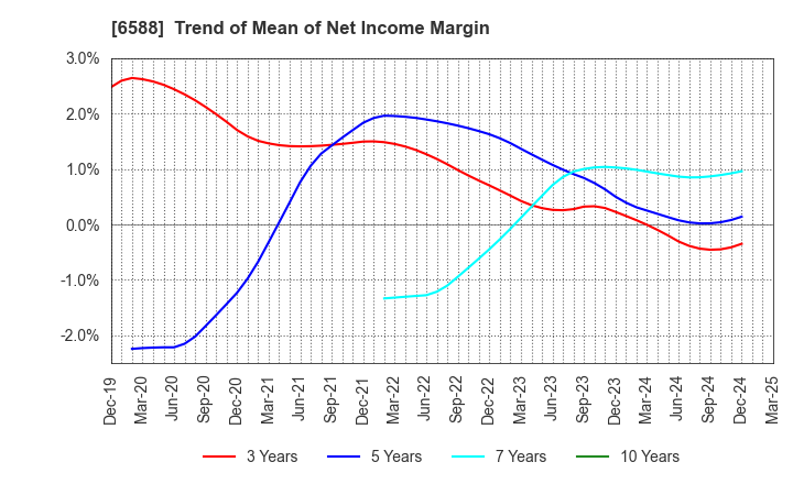 6588 TOSHIBA TEC CORPORATION: Trend of Mean of Net Income Margin