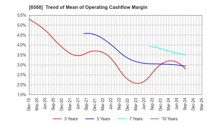 6588 TOSHIBA TEC CORPORATION: Trend of Mean of Operating Cashflow Margin