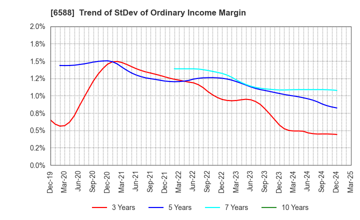 6588 TOSHIBA TEC CORPORATION: Trend of StDev of Ordinary Income Margin
