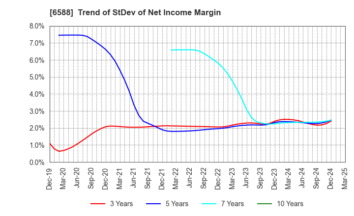 6588 TOSHIBA TEC CORPORATION: Trend of StDev of Net Income Margin