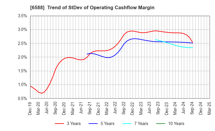6588 TOSHIBA TEC CORPORATION: Trend of StDev of Operating Cashflow Margin