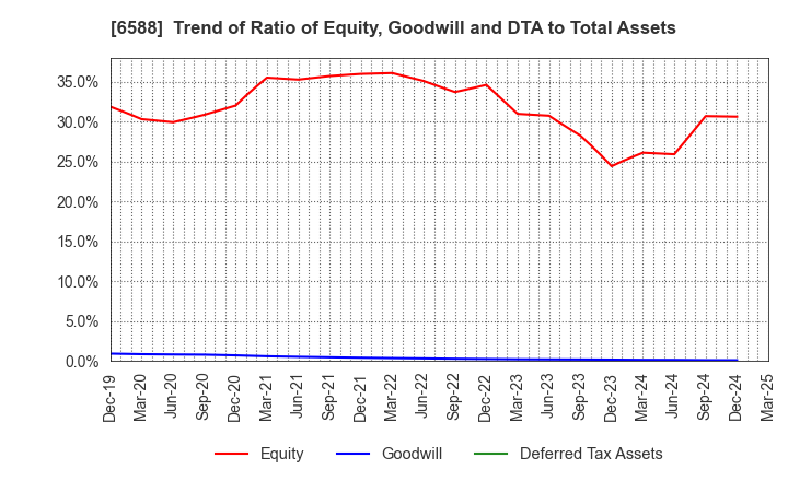 6588 TOSHIBA TEC CORPORATION: Trend of Ratio of Equity, Goodwill and DTA to Total Assets