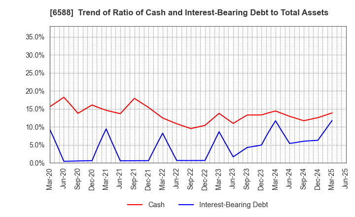 6588 TOSHIBA TEC CORPORATION: Trend of Ratio of Cash and Interest-Bearing Debt to Total Assets