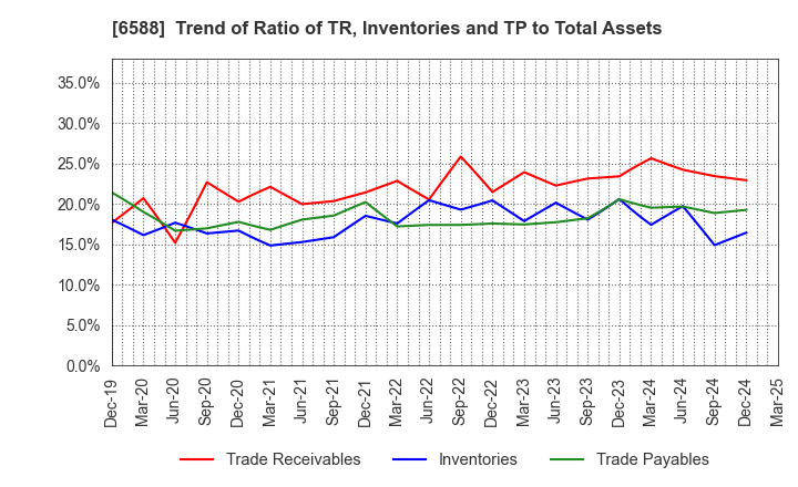 6588 TOSHIBA TEC CORPORATION: Trend of Ratio of TR, Inventories and TP to Total Assets