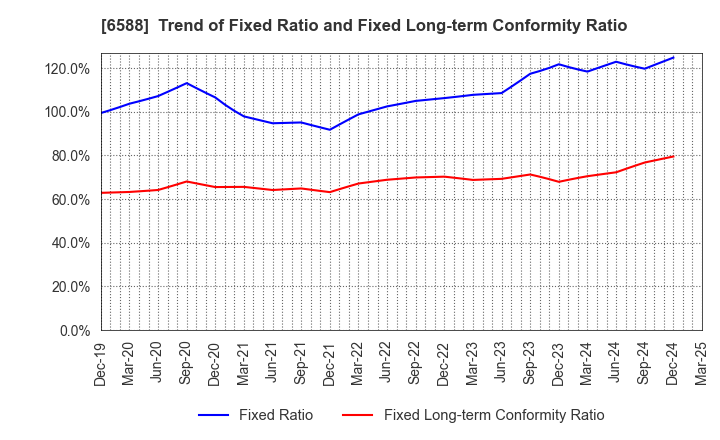 6588 TOSHIBA TEC CORPORATION: Trend of Fixed Ratio and Fixed Long-term Conformity Ratio