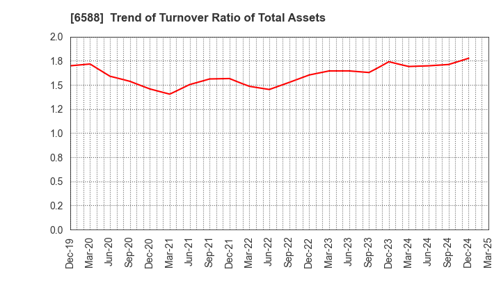 6588 TOSHIBA TEC CORPORATION: Trend of Turnover Ratio of Total Assets