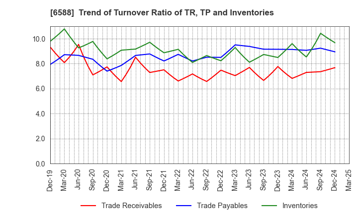 6588 TOSHIBA TEC CORPORATION: Trend of Turnover Ratio of TR, TP and Inventories